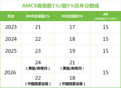 犀牛AMC8课程|AMC8前1%从21涨 24:容错率