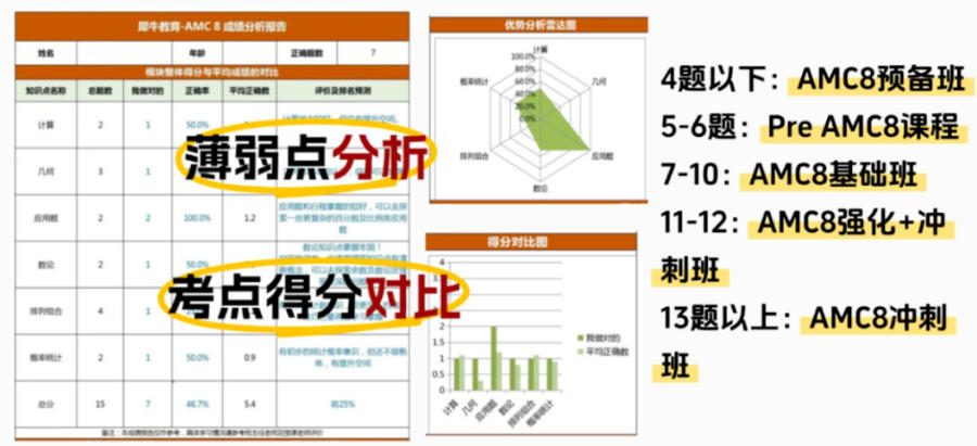 犀牛AMC8竞赛课程